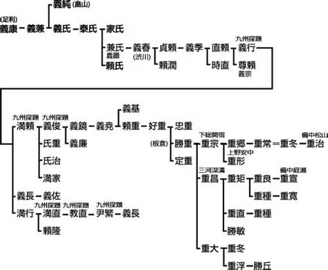 板倉家 子孫|武家家伝